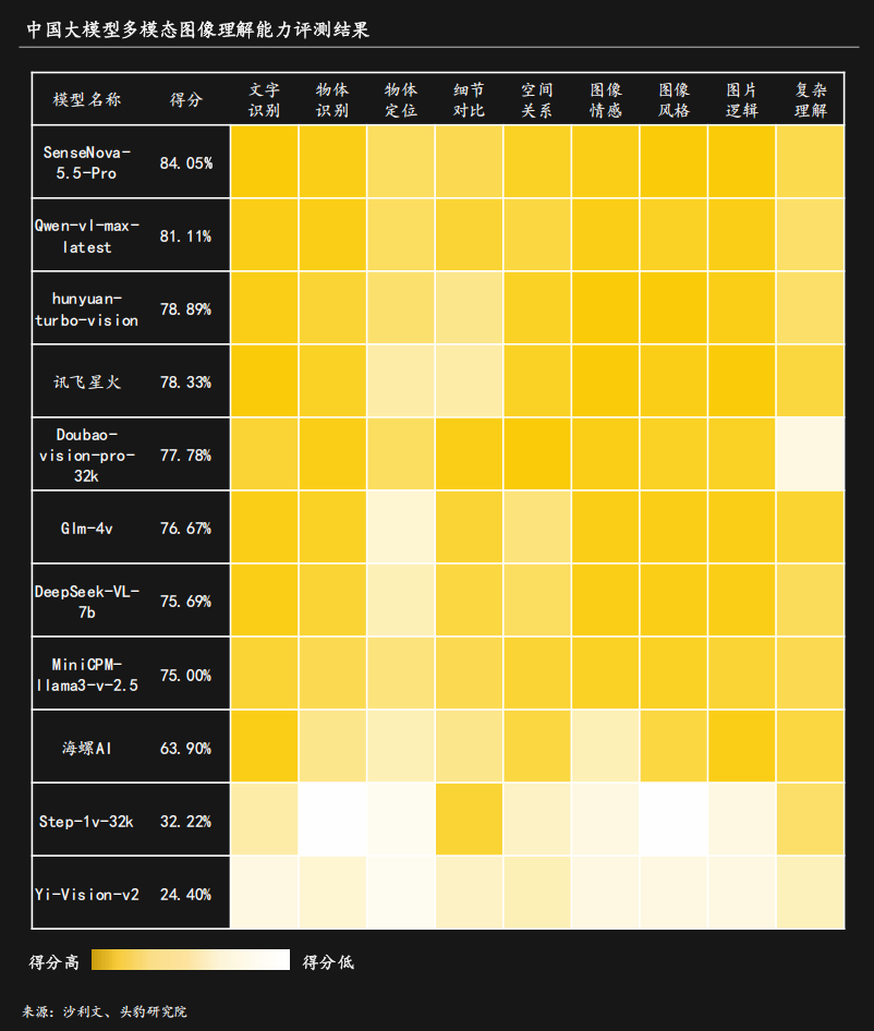 力第一！多模态图像理解能力第一！开元棋牌网站商汤科技大语言通